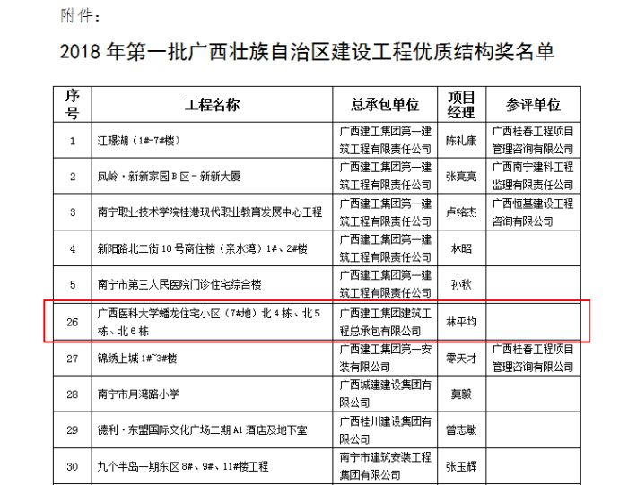 廣西醫科大學蟠龍住宅小區項目獲“2018年第一批廣西壯族自治區建設工程優質結構獎”.jpg